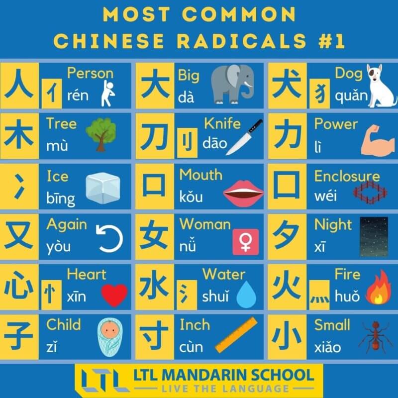 Most Common Chinese Radicals